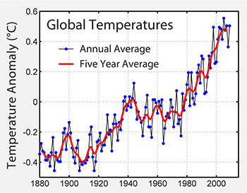 Global temperature change over time